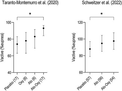 Development of a combination of noradrenergic and antimuscarinic drugs for the treatment of obstructive sleep apnea: Challenges and progress